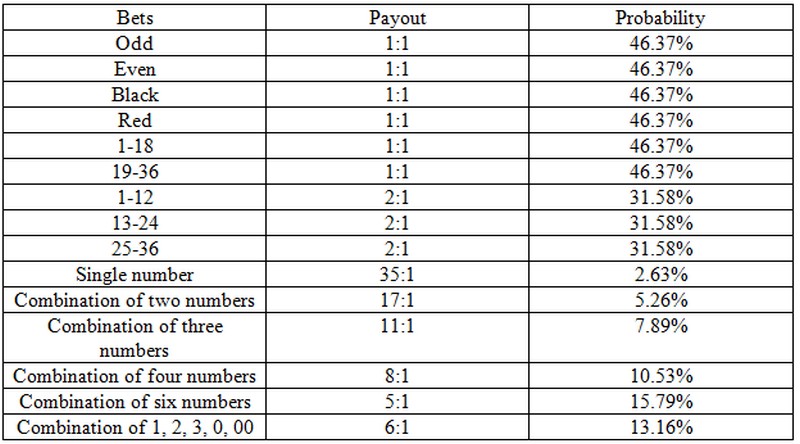 odds and payouts of different roulette bets