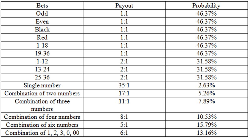 redsblacksevens or odds in roulette